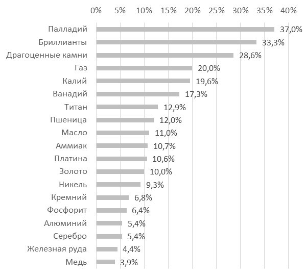 Доля России в мировом производстве 2020 г., %